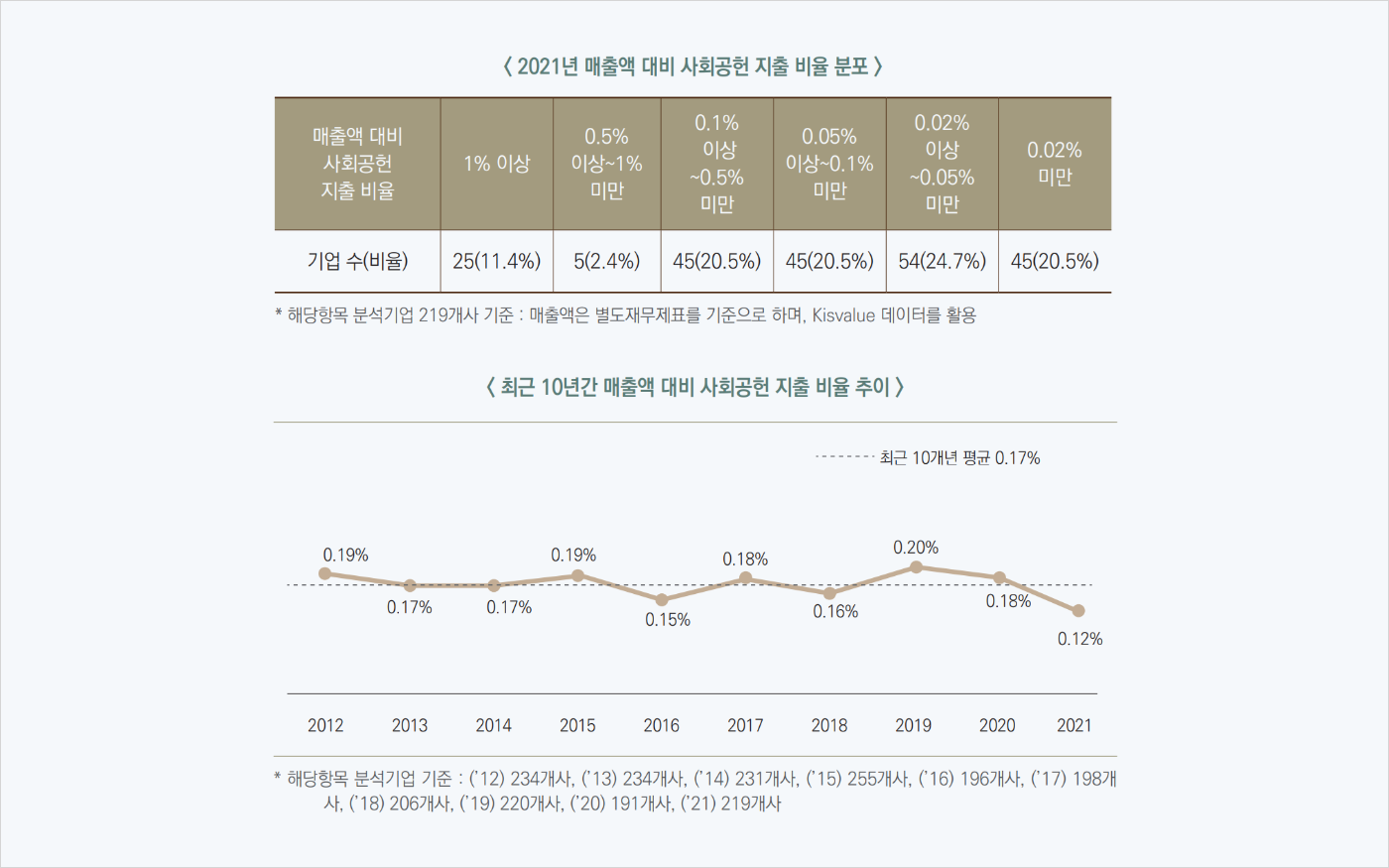 지출비율