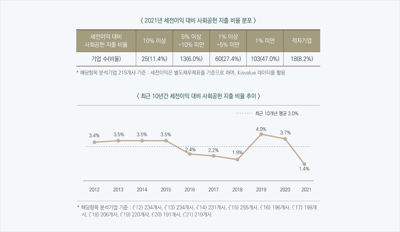 지출비율