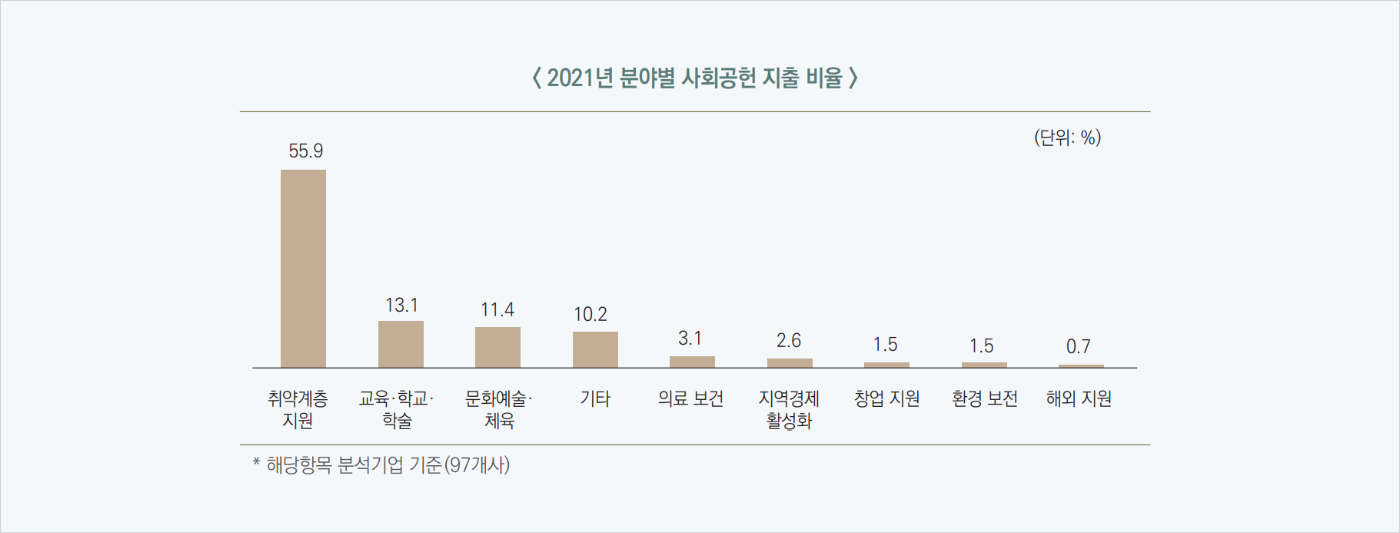 지출현황