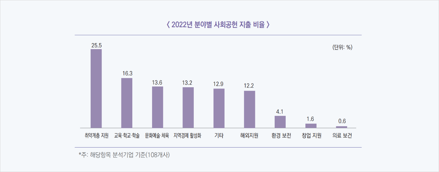 지출현황